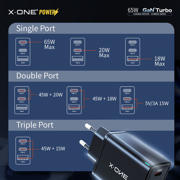 Cargador GaN 65w Ultra Rápido Triple Puerto